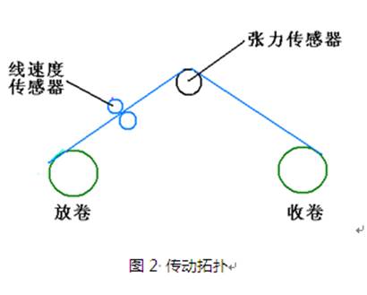 ES500變頻器在薄膜收放卷設備上的應用